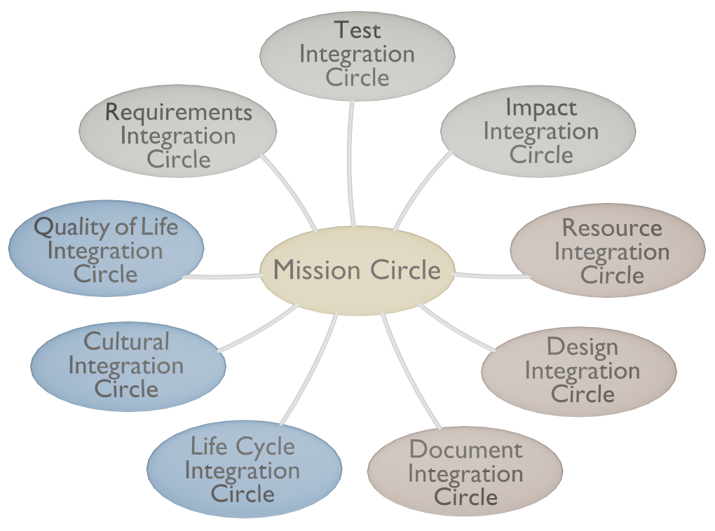 Seed Model Integration Circles